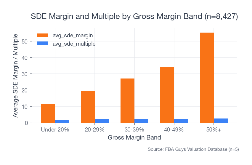 Bar chart comparing average SDE margin and average SDE multiple by gross margin band, showing that stronger gross margin generally improves owner earnings and valuation multiples.