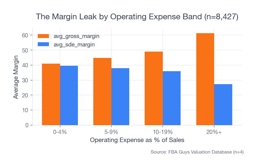 Grouped bar chart comparing gross margin and SDE margin by operating expense band, showing that high gross margin can still leak badly when opex consumes a larger share of sales.