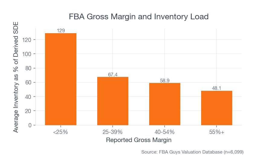 Bar chart showing FBA businesses below 25 percent gross margin carrying far more inventory relative to derived SDE than higher-margin FBA businesses.