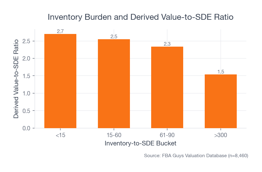 Bar chart showing derived value-to-SDE ratios declining as inventory burden rises across FBA Guys valuation records.