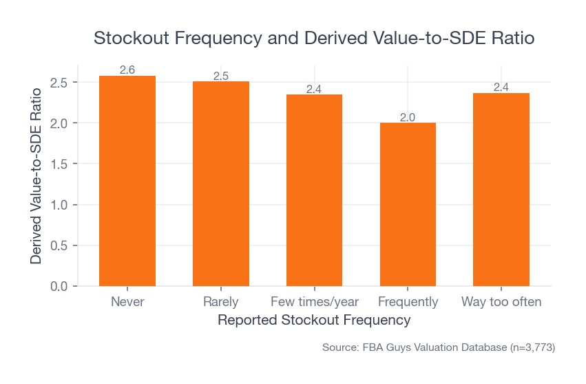 Bar chart comparing derived value-to-SDE ratios by reported stockout frequency, with frequently out-of-stock businesses showing the weakest ratio.