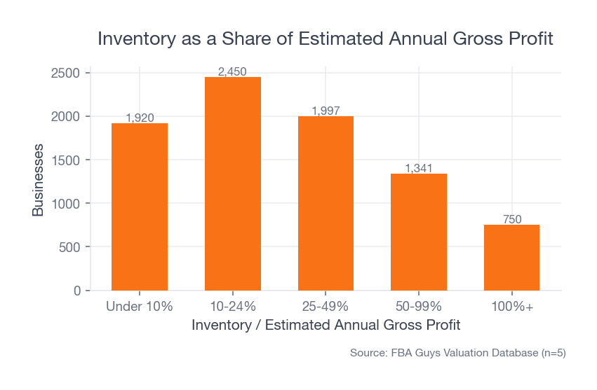 Inventory burden compared with estimated gross profit