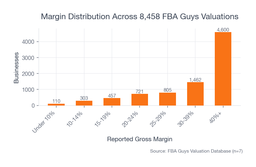 Margin distribution across FBA Guys valuation submissions
