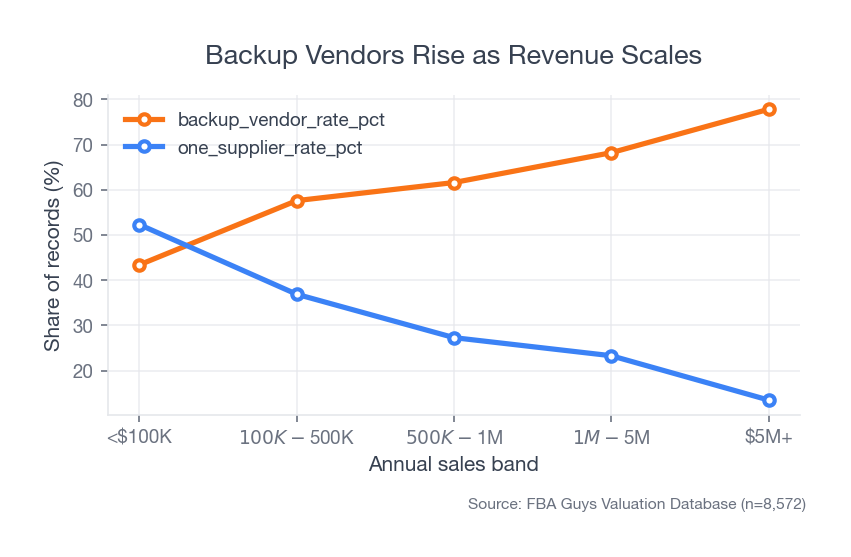 Line chart showing backup-vendor coverage rising as revenue increases while one-supplier exposure falls.