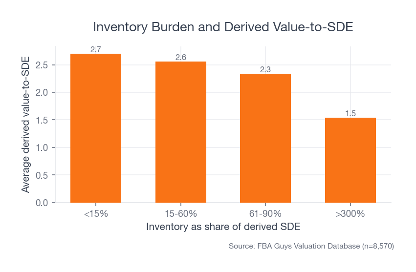 Bar chart showing derived value-to-SDE declining as inventory burden rises.