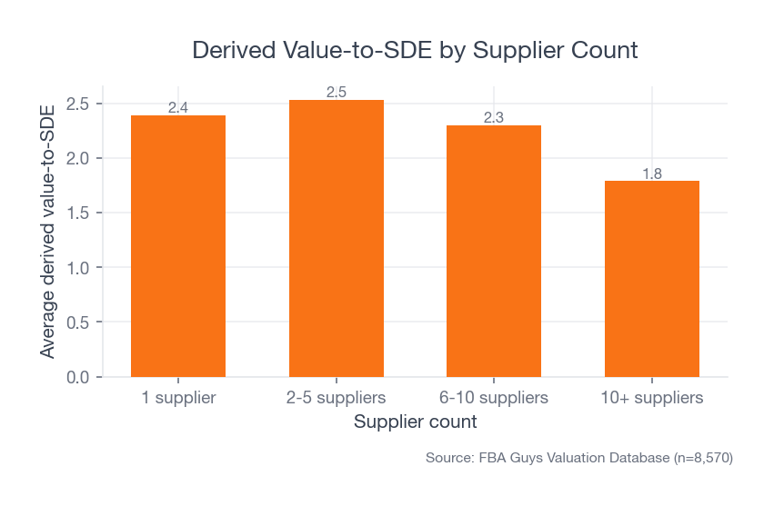 Bar chart comparing derived value-to-SDE by supplier count, with the 2-5 supplier group highest and 10+ supplier systems lowest.