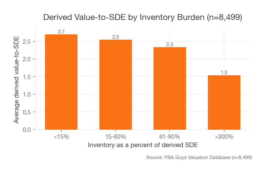 Bar chart showing that businesses with inventory below 15% of estimated SDE averaged 2.70 derived value-to-SDE while businesses above 300% averaged 1.54.
