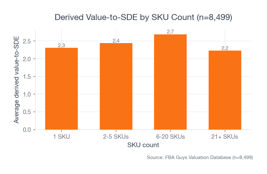Bar chart showing derived value-to-SDE rising from single-SKU businesses to 6-20 SKU businesses, then dropping for businesses with 21 or more SKUs.