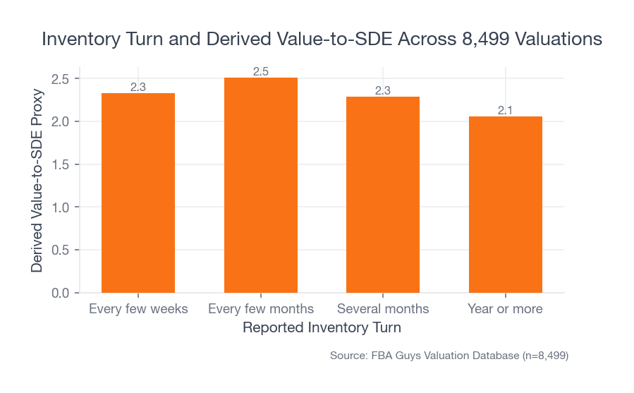 Bar chart showing year-or-more inventory turn with the lowest derived value-to-SDE despite high gross margins in the data.