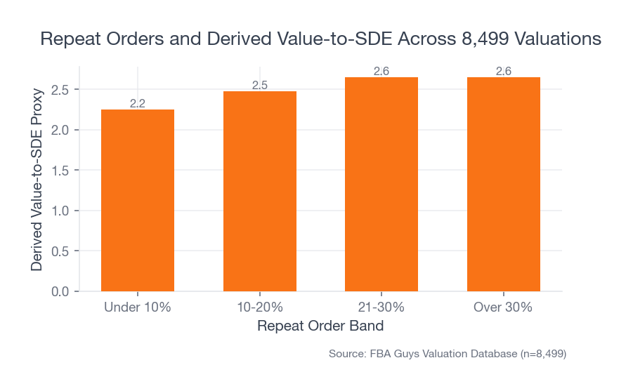 Bar chart showing derived value-to-SDE rising as repeat order share moves from under 10 percent to 21 percent and higher.