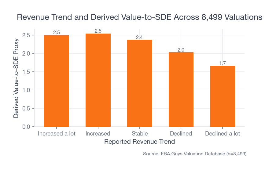 Bar chart showing derived value-to-SDE highest for increased revenue businesses and lowest for businesses that declined a lot.
