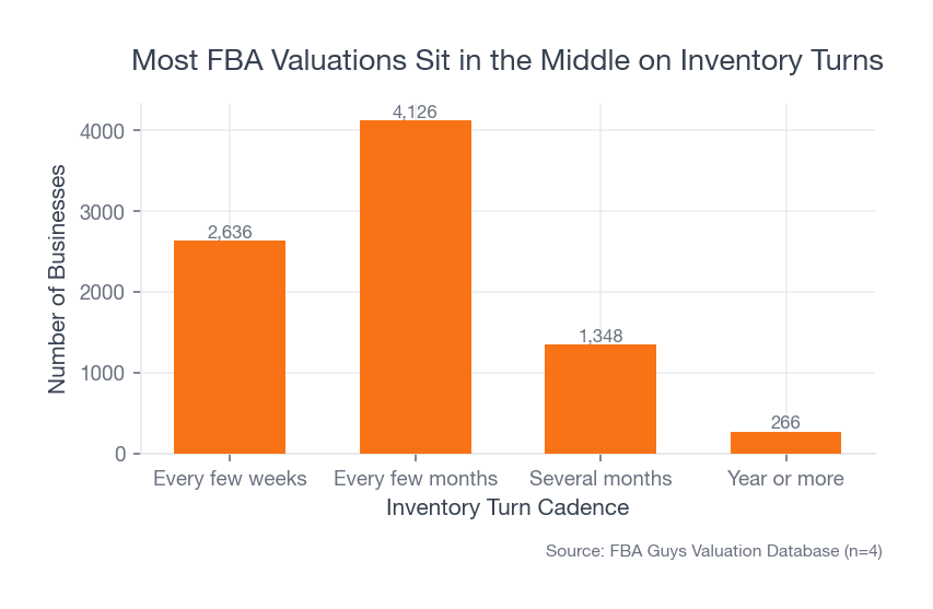Bar chart showing that the largest share of successful FBA valuations turn inventory every few months, with fewer businesses at the very fast or very slow extremes.