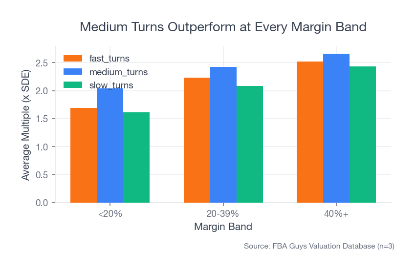 Grouped bar chart showing average valuation multiples by margin band, with medium-turn businesses beating both fast-turn and slow-turn businesses across all three margin bands.