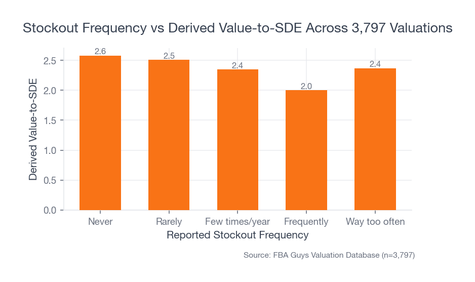 Bar chart showing businesses that never stocked out averaging 2.58 derived value-to-SDE while frequent stockout businesses averaged 2.00.