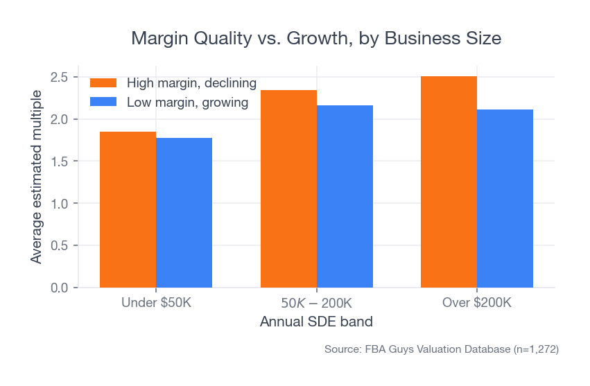 Margin Quality vs. Growth, by Business Size