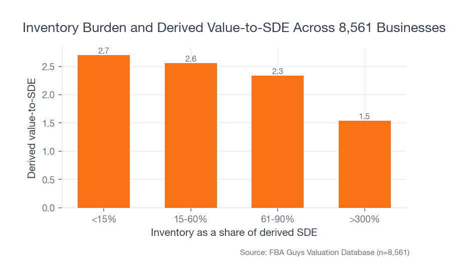 Bar chart showing derived value-to-SDE declining as inventory burden rises from below 15 percent of derived SDE to above 300 percent.