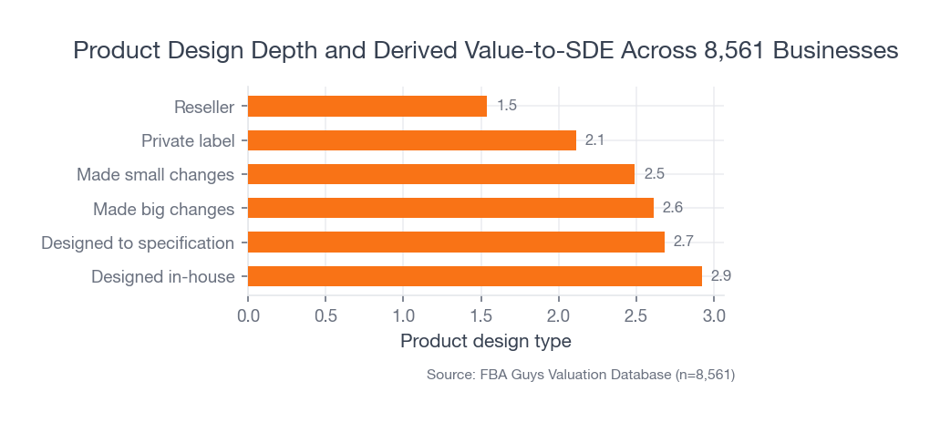 Horizontal bar chart showing designed-in-house and designed-to-specification products with higher derived value-to-SDE than private-label and reseller products.