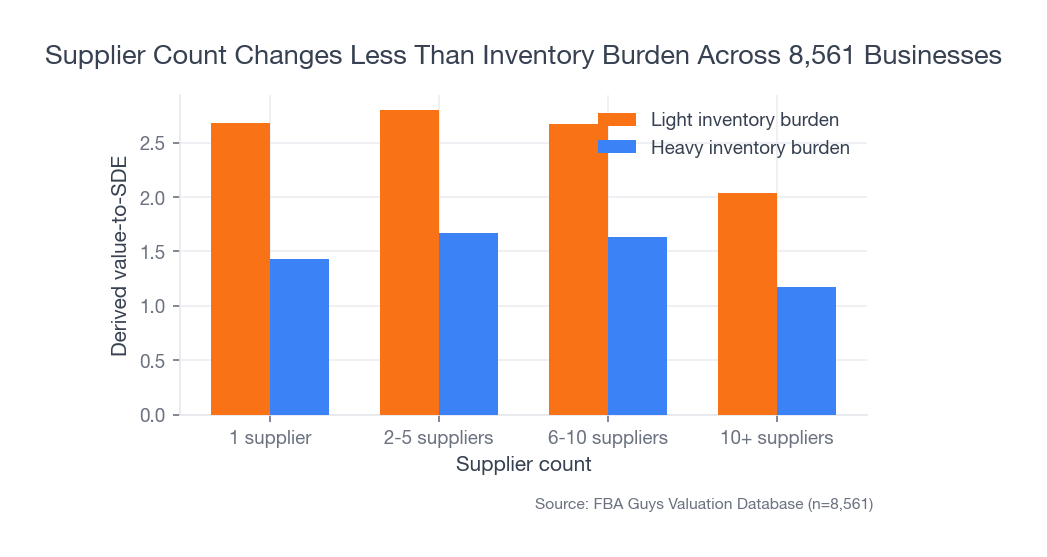 Grouped bar chart showing light inventory burden above heavy inventory burden across supplier-count groups, including the two-to-five supplier group.