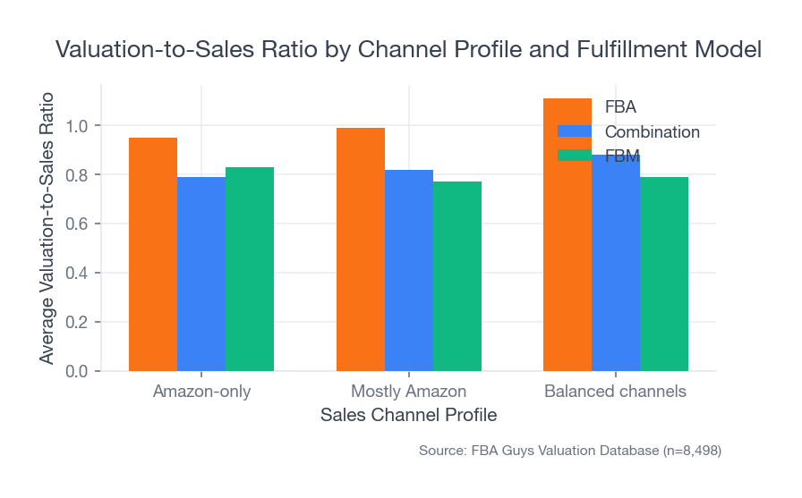 Valuation-to-sales ratio by channel profile and fulfillment model