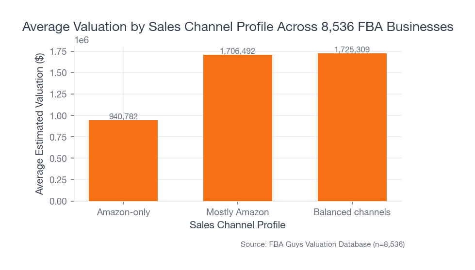 Average valuation by sales channel profile