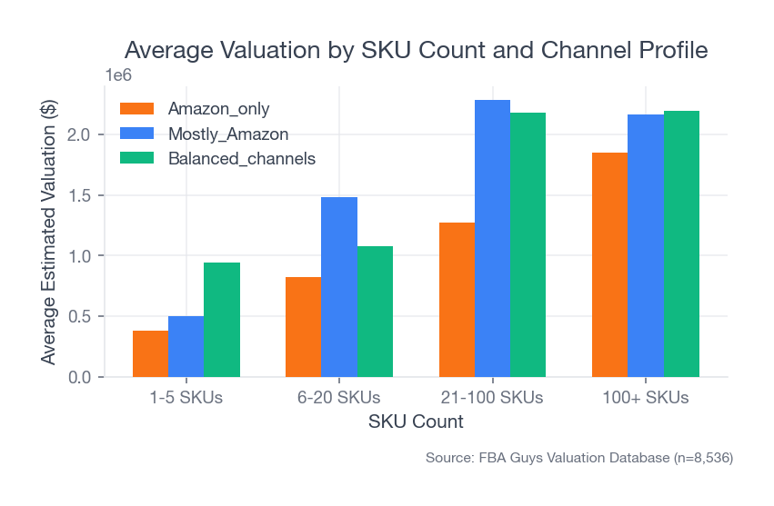 Average valuation by SKU count and channel profile