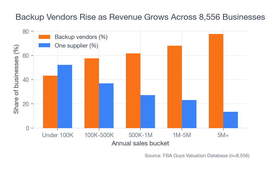 Grouped bar chart showing backup vendor rates increasing and single-supplier rates decreasing as annual sales rise.