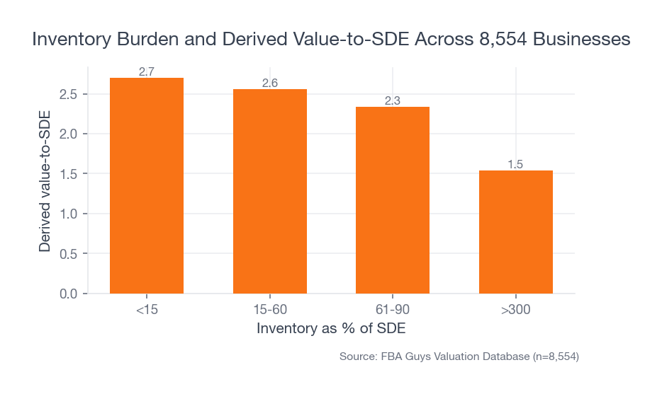 Bar chart showing lighter inventory-to-SDE buckets with higher derived value-to-SDE than the heaviest inventory bucket.
