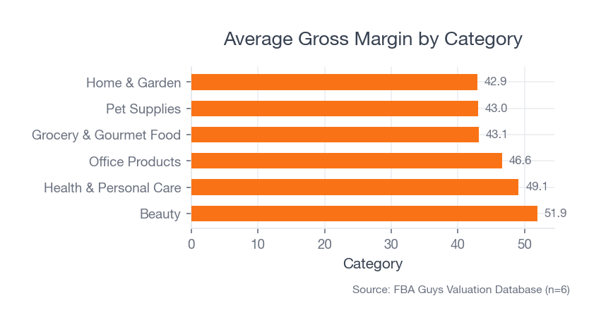 Horizontal bar chart comparing average gross margin by major single-category FBA businesses, with Beauty and Health Personal Care at the top and Home Garden and Pet Supplies lower but still near the low-40-percent range.