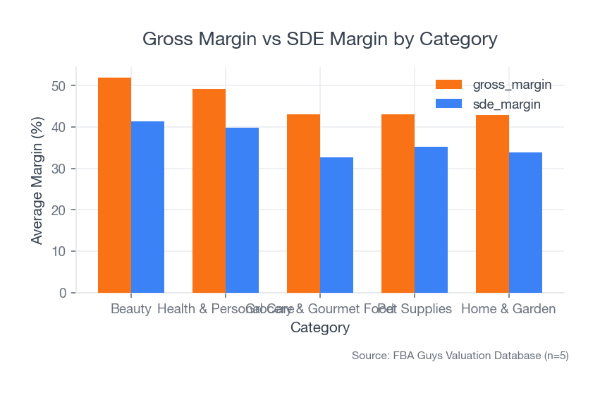 Grouped bar chart comparing average gross margin and average SDE margin by category, showing that each category loses a meaningful chunk of margin once operating expense enters the picture.