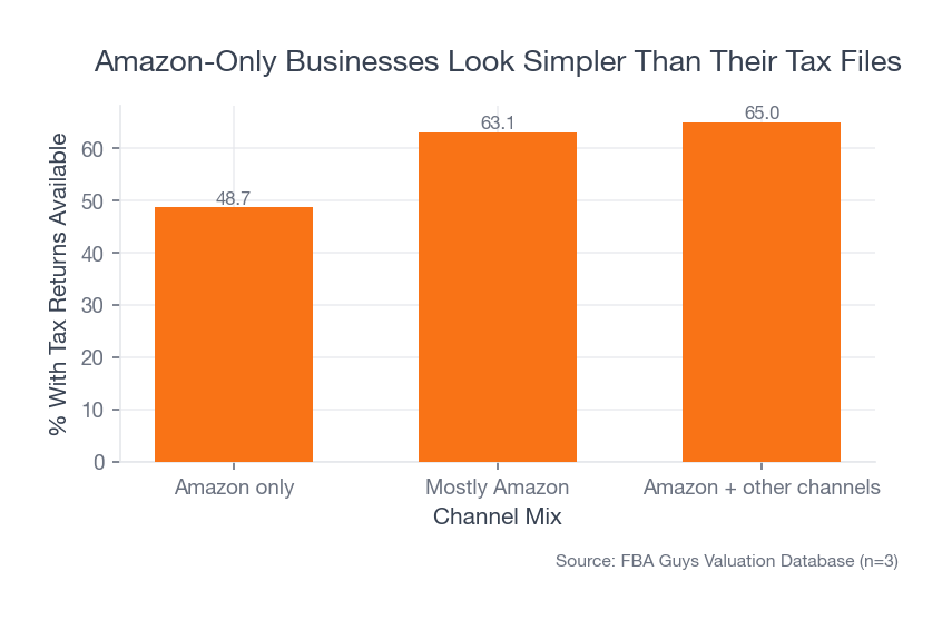 Bar chart comparing tax-return readiness across Amazon-only, mostly-Amazon, and mixed-channel businesses