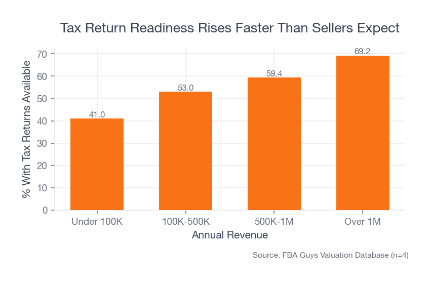 Bar chart showing tax-return readiness rising from 41.0 percent under 100K revenue to 69.2 percent above 1M revenue