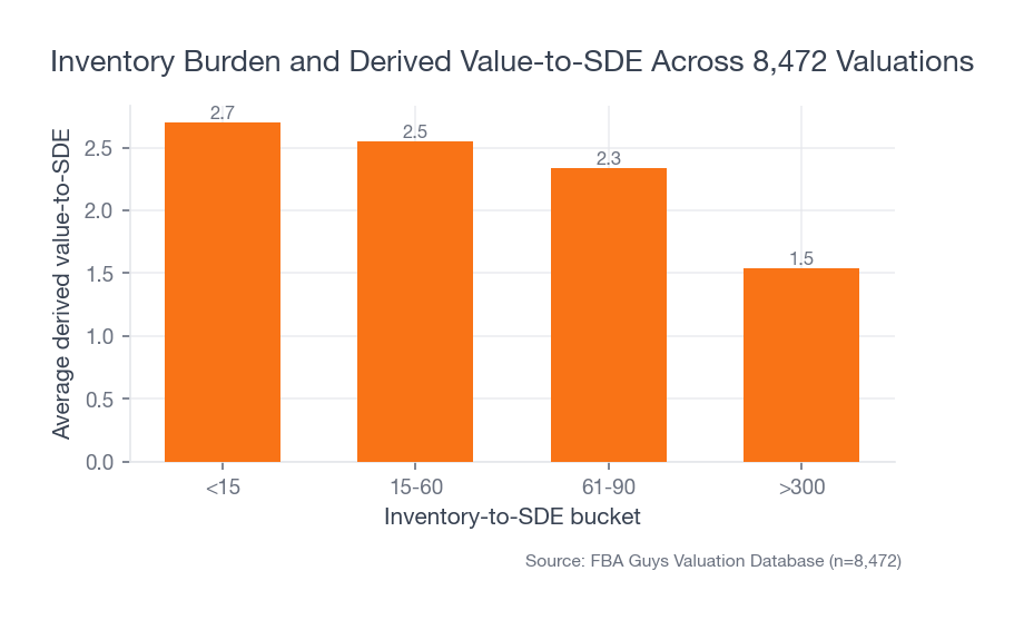 Bar chart showing average derived value-to-SDE falling from 2.70 in the lightest inventory-to-SDE bucket to 1.54 in the heaviest bucket.