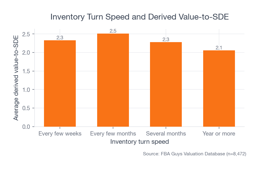 Bar chart showing derived value-to-SDE generally lower for slower inventory turn speeds, with year-or-more turn speed at 2.06.