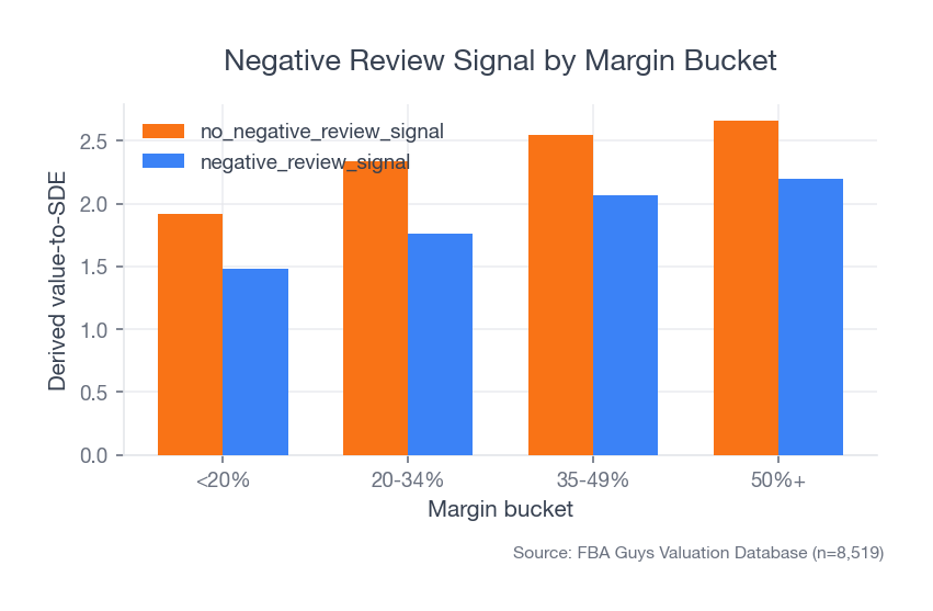 Grouped bar chart showing lower derived value-to-SDE for businesses with a negative-review signal across every margin bucket.