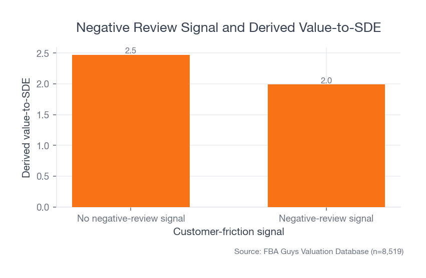 Bar chart showing businesses with no negative-review signal averaging 2.47 derived value-to-SDE, compared with 1.99 for businesses with a negative-review signal.