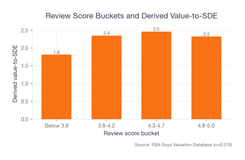Bar chart showing review score buckets and average derived value-to-SDE, with the largest gap between below 3.8 and the higher score buckets.