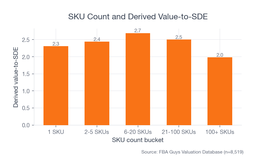 Bar chart showing derived value-to-SDE by SKU count, with 6-20 SKUs highest and 100+ SKUs lowest.