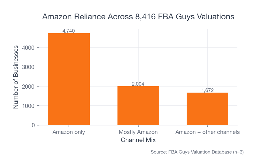 Distribution of Amazon reliance in the valuation database