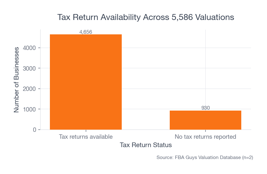 Tax return availability in valuation submissions