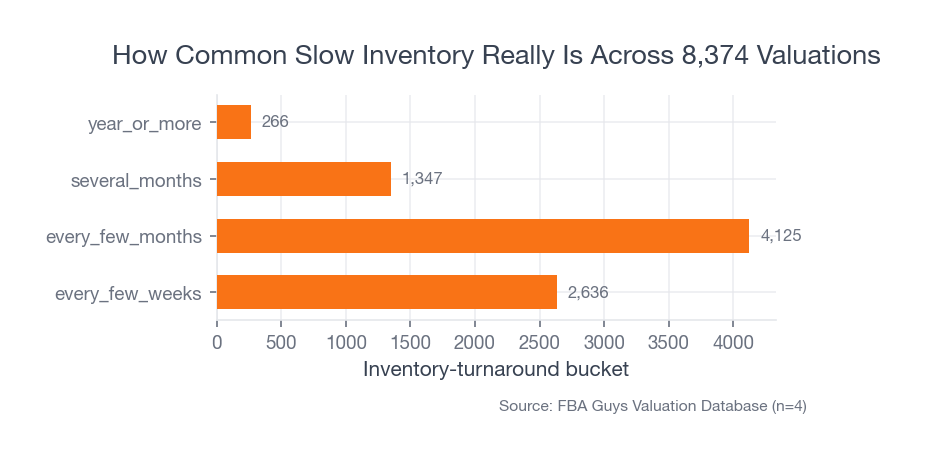 Horizontal bar chart showing that most businesses turn inventory every few weeks or every few months, while the several-months and year-or-more buckets make up a much smaller but still meaningful tail.
