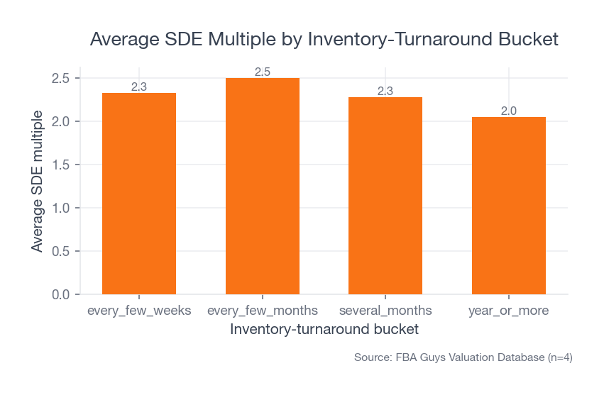 Bar chart showing valuation multiples falling as inventory turnover slows, with the year-or-more bucket sitting lowest despite the businesses still reporting healthy margins.