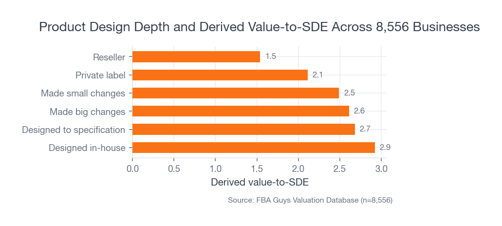 Horizontal bar chart showing designed-in-house and designed-to-specification products with higher derived value-to-SDE than private-label and reseller products.