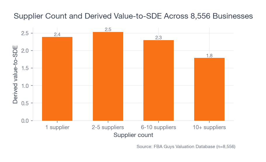 Bar chart showing the two-to-five supplier group with the highest derived value-to-SDE, above one supplier, six-to-ten suppliers, and ten-plus suppliers.