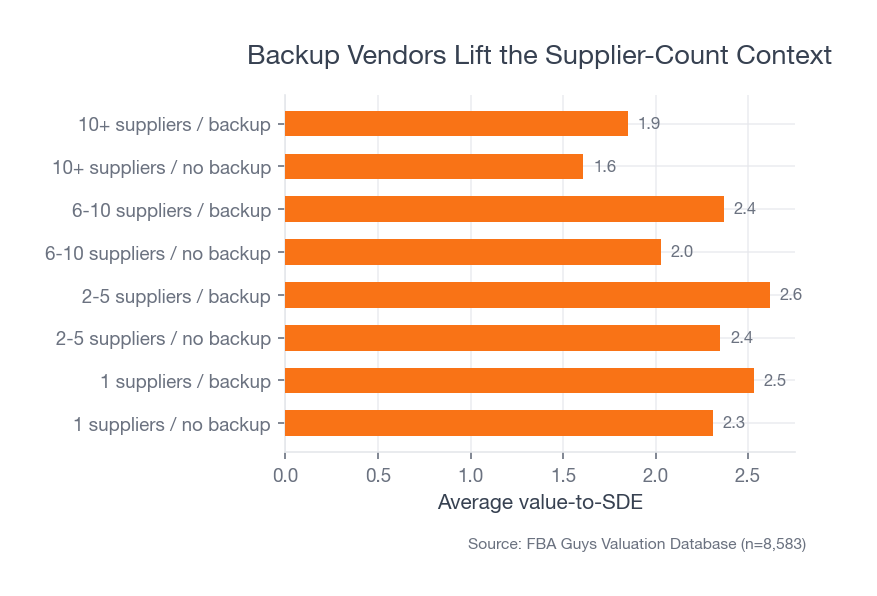 Horizontal bar chart showing value-to-SDE by supplier count and backup vendor status, with backup vendors improving the average in every supplier-count band.