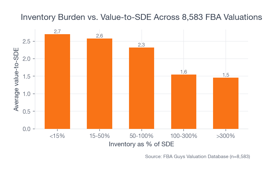 Bar chart showing average value-to-SDE declining as inventory burden rises, from 2.70 under 15% inventory-to-SDE to 1.46 above 300%.