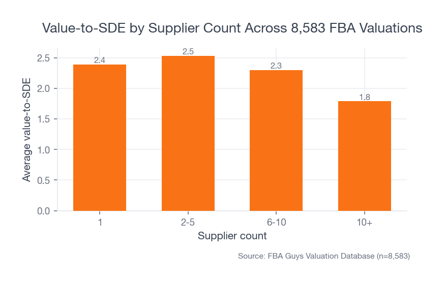 Bar chart showing average value-to-SDE by supplier count, with 2-5 suppliers highest at 2.53 and 10+ suppliers lowest at 1.79.