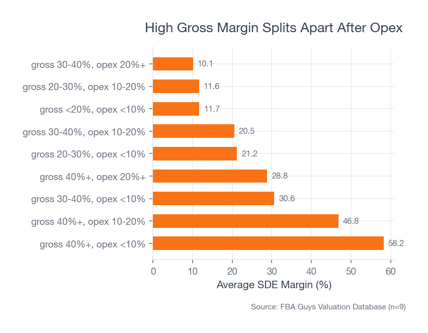 Horizontal bar chart comparing average SDE margin by gross margin and operating expense profile, showing high gross margin businesses split widely depending on expense load.