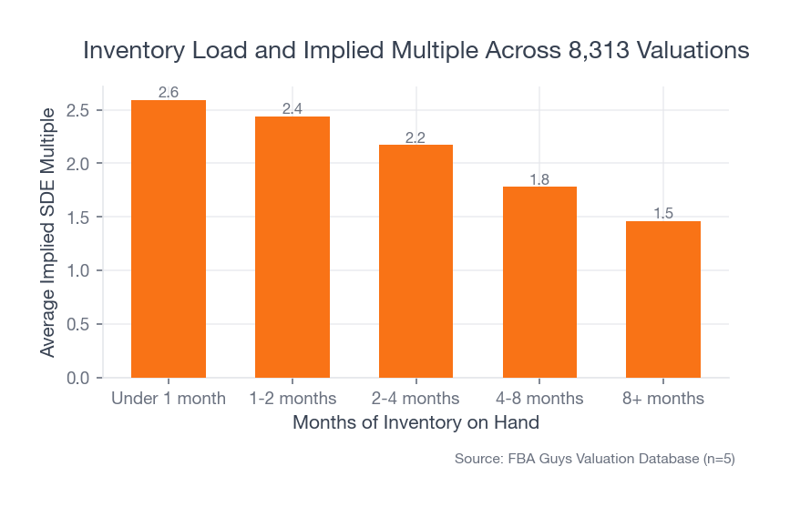 Bar chart showing average implied SDE multiple falling as months of inventory on hand increases, from 2.59x under one month to 1.46x at eight or more months.