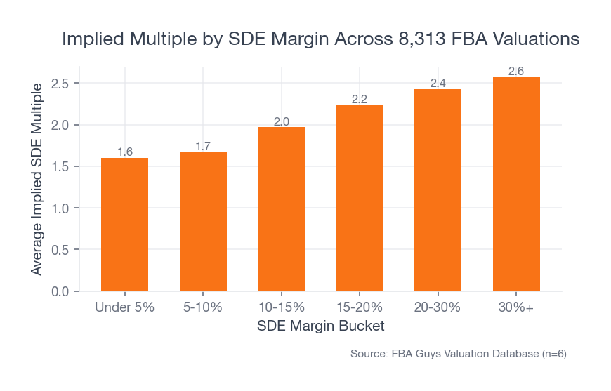 Bar chart showing average implied SDE multiple rising from 1.6x for businesses under 5 percent SDE margin to 2.57x for businesses above 30 percent SDE margin.