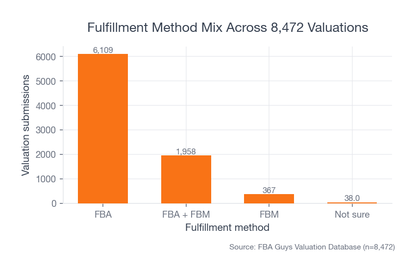Bar chart comparing the share of valuation submissions using FBA, FBM, a combination, or not sure